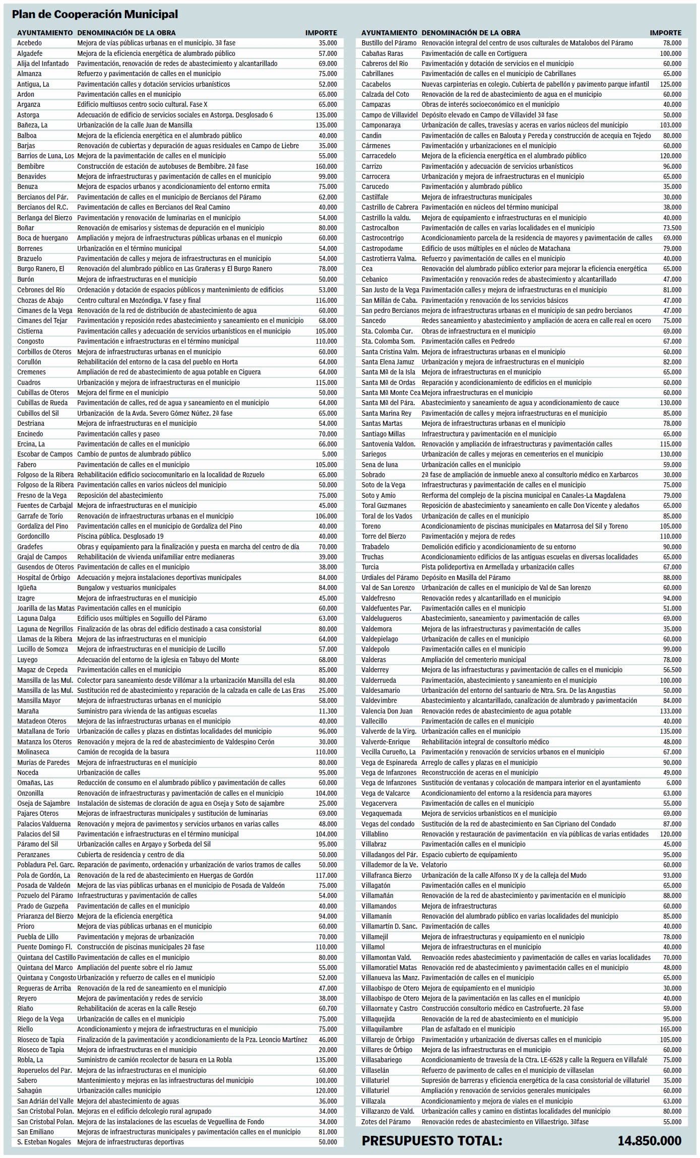 Obras Diputación de León 2015